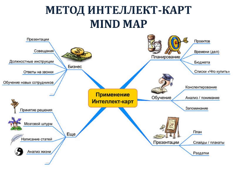 МЕТОД ИНТЕЛЛЕКТ-КАРТ MIND MAP